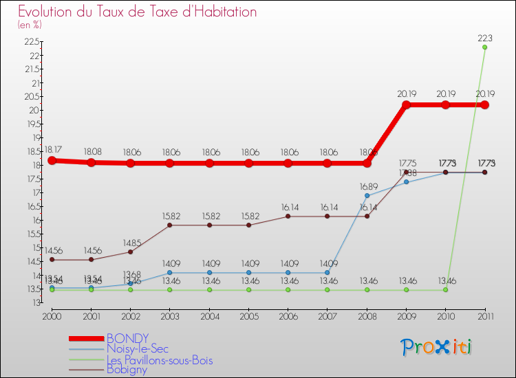 Evolution du taux de la taxe d'habitation pour BONDY et les communes proches Comparaison des taux de la taxe d'habitation pour BONDY et les communes voisines