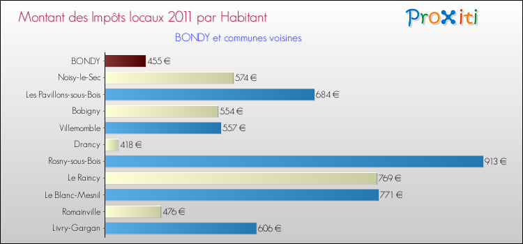 Montant des impôts locaux par Habitant pour BONDY et les communes proches Comparaison des impôts locaux par habitant pour BONDY et les communes voisines