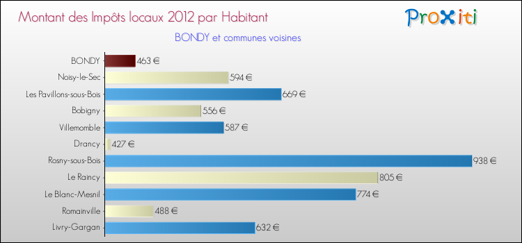 Montant des impôts locaux par Habitant pour BONDY et les communes proches Comparaison des impôts locaux par habitant pour BONDY et les communes voisines