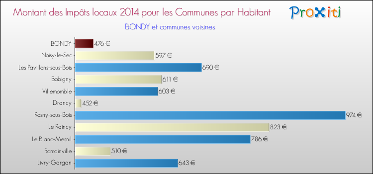 Montant des impôts locaux par Habitant pour BONDY et les communes proches en 2014 Comparaison des impôts locaux par habitant pour BONDY et les communes voisines en 2014
