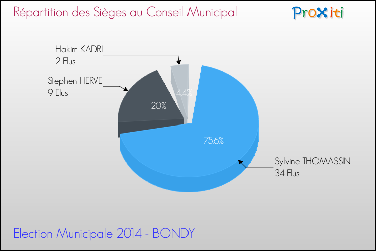 Répartition des élus au conseil municipal entre les listes au 2ème Tour des Elections Municipales 2014 de la commune de BONDY Elections Municipales 2014 - Répartition des élus au conseil municipal entre les listes au 2ème Tour pour la commune de BONDY