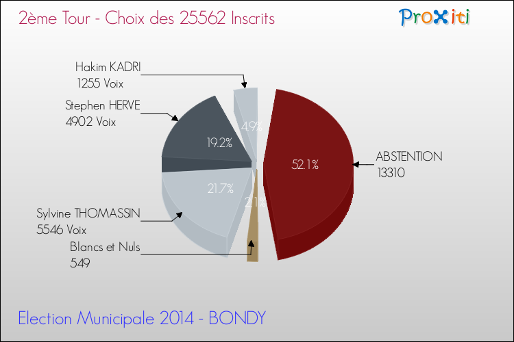Résultats par rapport aux inscrits au 2ème Tour des Elections Municipales 2014 de la commune de BONDY Elections Municipales 2014 - Résultats par rapport aux inscrits au 2ème Tour pour la commune de BONDY