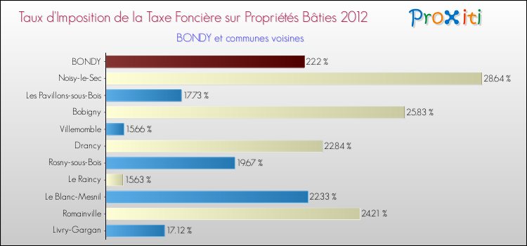 Taux d'imposition de la taxe foncière sur le bati 2012 pour BONDY et les communes proches Comparaison des taux d'imposition de la taxe foncière sur le bati 2012 pour BONDY et les communes voisines