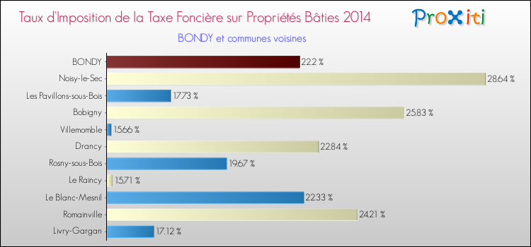 Taux d'imposition de la taxe foncière sur le bati 2014 pour BONDY et les communes proches Comparaison des taux d'imposition de la taxe foncière sur le bati 2014 pour BONDY et les communes voisines