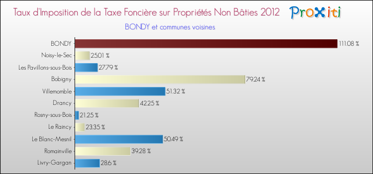 Taux d'imposition de la taxe foncière sur les immeubles et terrains non batis 2012 pour BONDY et les communes proches Comparaison des taux d'imposition de la taxe foncière sur les immeubles et terrains non batis 2012 pour BONDY et les communes voisines