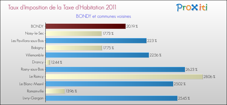 Taux d'imposition de la taxe d'habitation 2011 pour BONDY et les communes proches Comparaison des taux d'imposition de la taxe d'habitation 2011 pour BONDY et les communes voisines