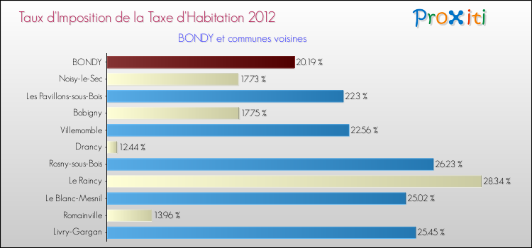 Taux d'imposition de la taxe d'habitation 2012 pour BONDY et les communes proches Comparaison des taux d'imposition de la taxe d'habitation 2012 pour BONDY et les communes voisines