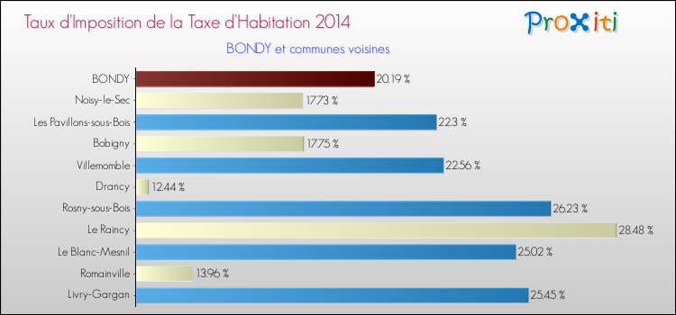 Comparaison des taux d'imposition de la taxe d'habitation 2014 pour BONDY et les communes voisines