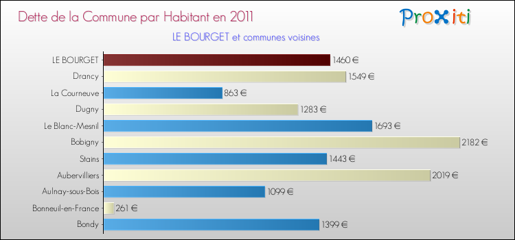 Dette par habitant de la commune en 2011 pour LE BOURGET et les communes proches Comparaison de la dette par habitant de la commune en 2011 pour LE BOURGET et les communes voisines
