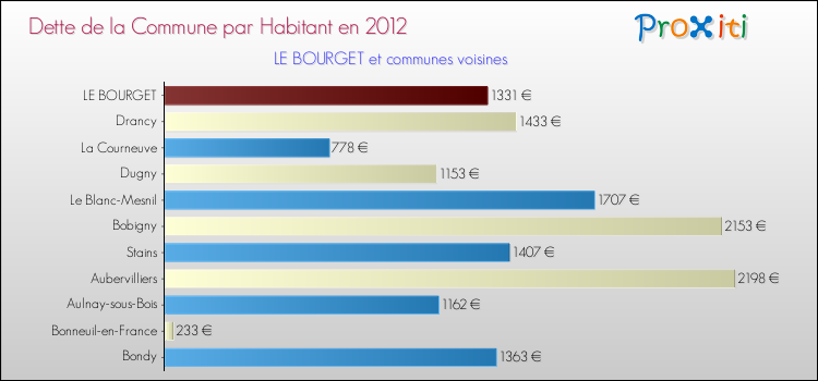 Dette par habitant de la commune en 2012 pour LE BOURGET et les communes proches Comparaison de la dette par habitant de la commune en 2012 pour LE BOURGET et les communes voisines