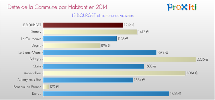 Dette par habitant de la commune en 2014 pour LE BOURGET et les communes proches Comparaison de la dette par habitant de la commune en 2014 pour LE BOURGET et les communes voisines