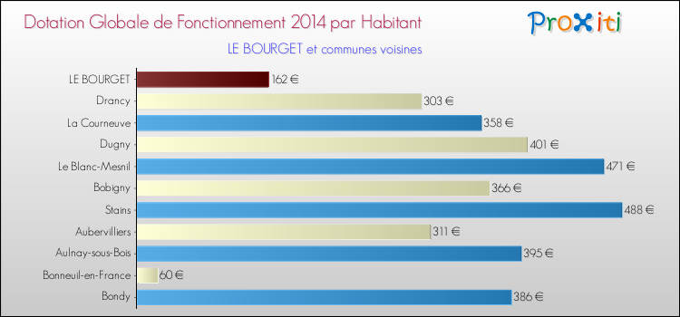 Comparaison des des dotations globales de fonctionnement DGF par habitant pour LE BOURGET et les communes voisines en 2014.