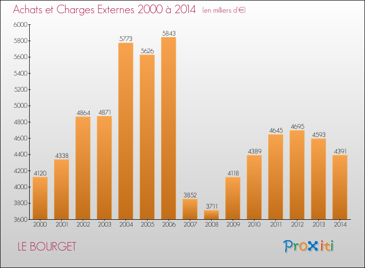 Evolution des Achats et Charges externes pour LE BOURGET de 2000 à 2014