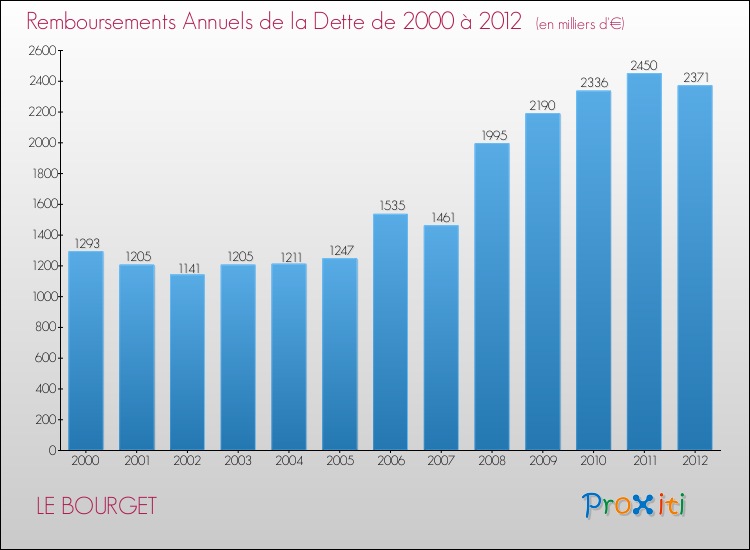 Evolution de l'annuité de la dette pour la commune de LE BOURGET de 2000 à 2012 Annuités de la dette pour LE BOURGET de 2000 à 2012