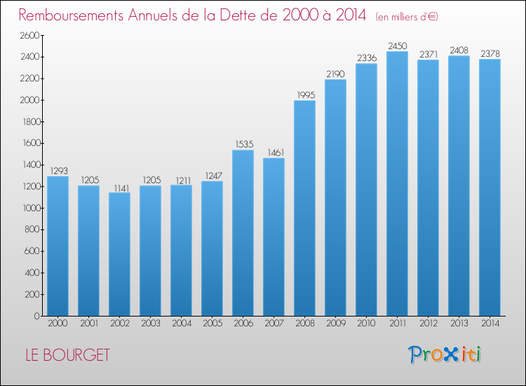 Evolution de l'annuité de la dette pour la commune de LE BOURGET de 2000 à 2014 Annuités de la dette pour LE BOURGET de 2000 à 2014