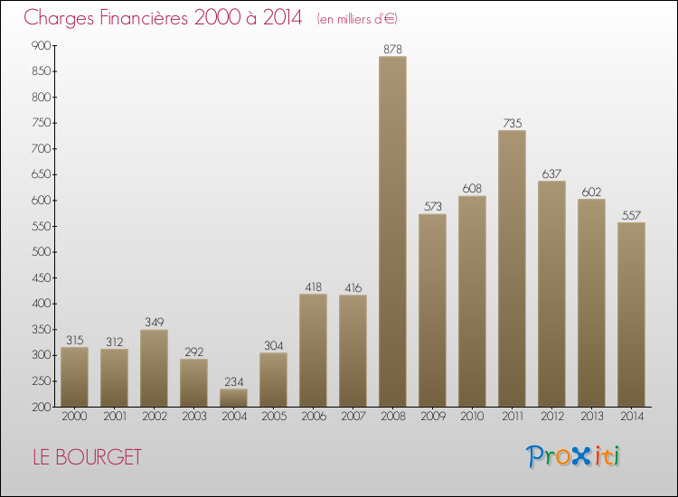 Evolution des Charges Financières pour LE BOURGET de 2000 à 2014