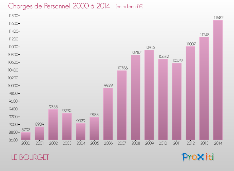 Evolution des dépenses de personnel pour LE BOURGET de 2000 à 2014