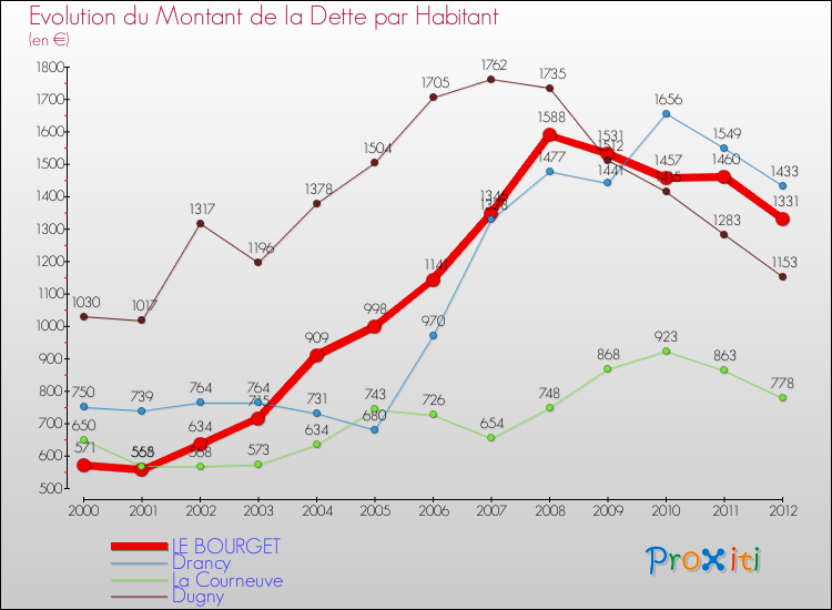 Evolution de la dette par habitant pour la commune de LE BOURGET et les communes proches de 2000 à 2012 Comparaison de la dette par habitant pour LE BOURGET et les communes voisines de 2000 à 2012