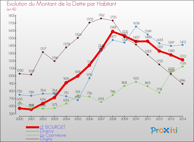 Evolution de la dette par habitant pour la commune de LE BOURGET et les communes proches de 2000 à 2014 Comparaison de la dette par habitant pour LE BOURGET et les communes voisines de 2000 à 2014