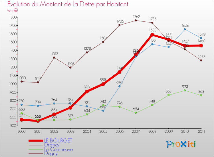 Evolution de la dette par habitant pour la commune de LE BOURGET et les communes proches Comparaison de la dette par habitant pour LE BOURGET et les communes voisines