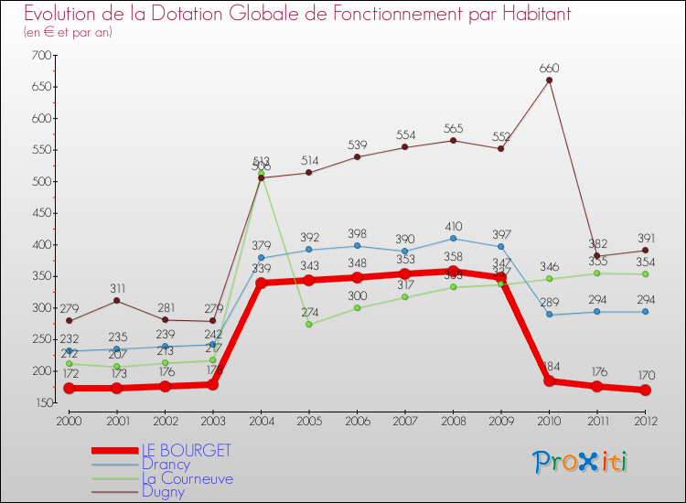 Evolution et montant de la dotation globale de fonctionnement par Habitant pour LE BOURGET et les communes proches Comparaison des dotations globales de fonctionnement par habitant pour LE BOURGET et les communes voisines