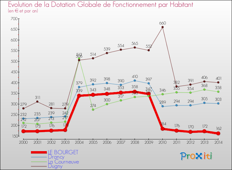 Comparaison des dotations globales de fonctionnement par habitant pour LE BOURGET et les communes voisines de 2000 à 2014.