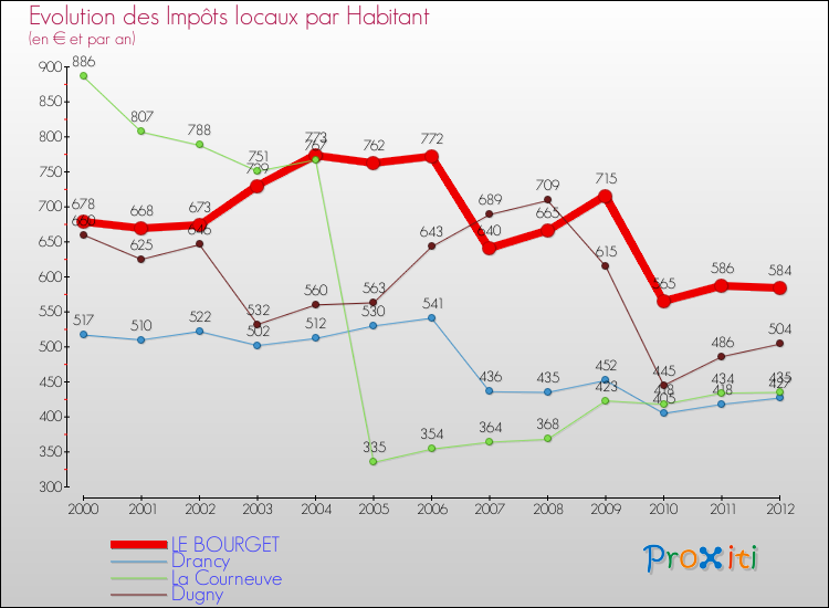 Evolution et montant des impôts locaux par Habitant pour LE BOURGET et les communes proches Comparaison des impôts locaux par habitant pour LE BOURGET et les communes voisines