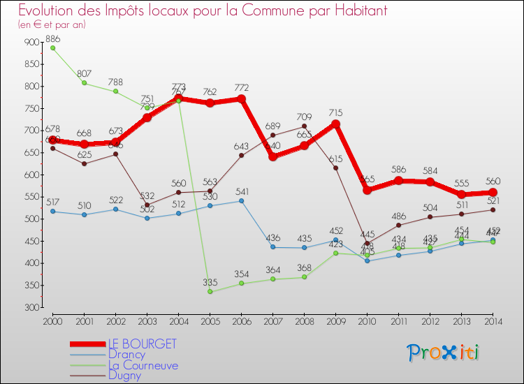 Evolution et montant des impôts locaux par Habitant pour LE BOURGET et les communes proches de 2000 à 2014 Comparaison des impôts locaux par habitant pour LE BOURGET et les communes voisines de 2000 à 2014