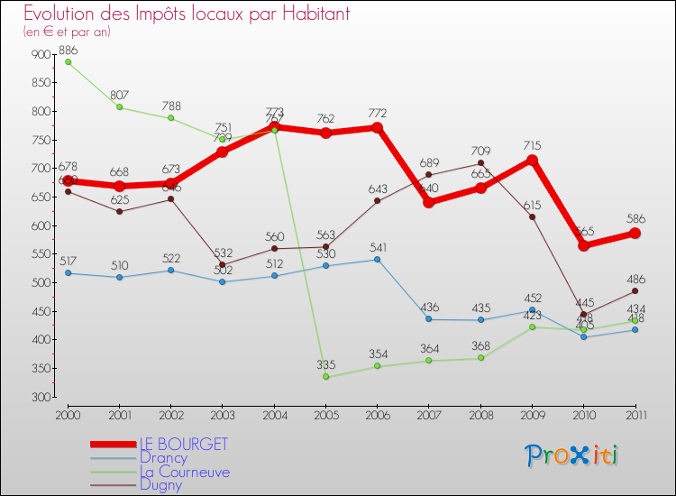 Evolution et montant des impôts locaux par Habitant pour LE BOURGET et les communes proches Comparaison des impôts locaux par habitant pour LE BOURGET et les communes voisines