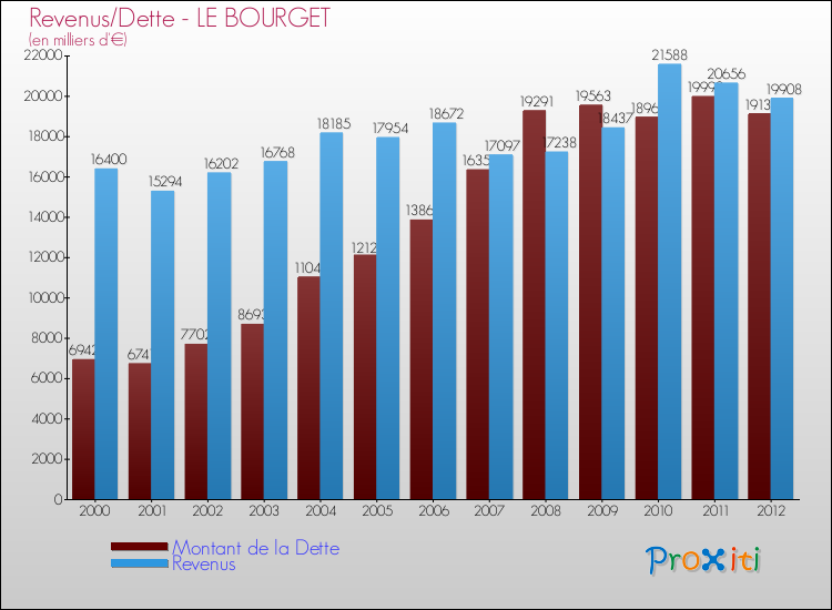 Evolution comparée de la dette et des revenus pour la commune de LE BOURGET de 2000 à 2012 Comparaison de la dette et des revenus pour LE BOURGET de 2000 à 2012