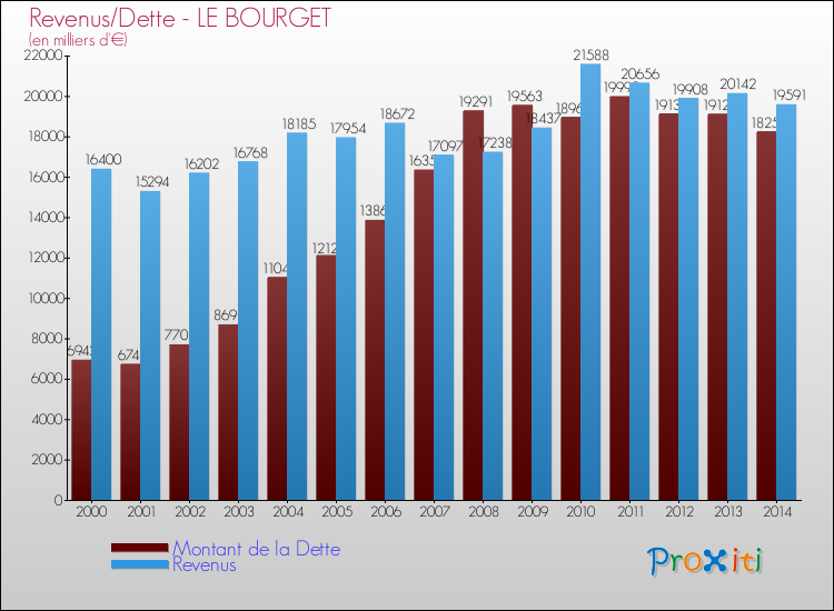 Evolution comparée de la dette et des revenus pour la commune de LE BOURGET de 2000 à 2014 Comparaison de la dette et des revenus pour LE BOURGET de 2000 à 2014