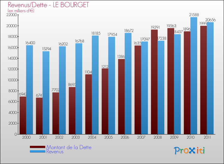 Evolution comparée de la dette et des revenus pour la commune de LE BOURGET de 2000 à 2011 Comparaison de la dette et des revenus pour LE BOURGET de 2000 à 2011