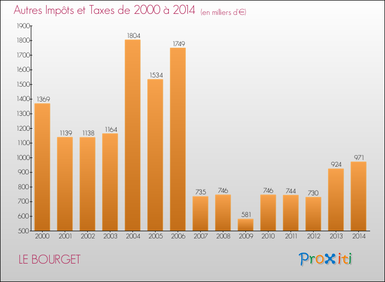 Evolution du montant des autres Impôts et Taxes pour LE BOURGET de 2000 à 2014