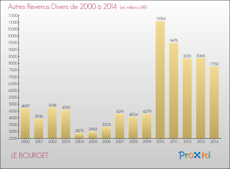 Evolution du montant des autres Revenus Divers pour LE BOURGET de 2000 à 2014