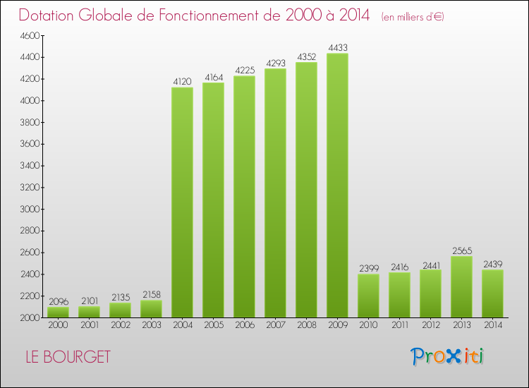 Evolution du montant de la Dotation Globale de Fonctionnement pour LE BOURGET de 2000 à 2014