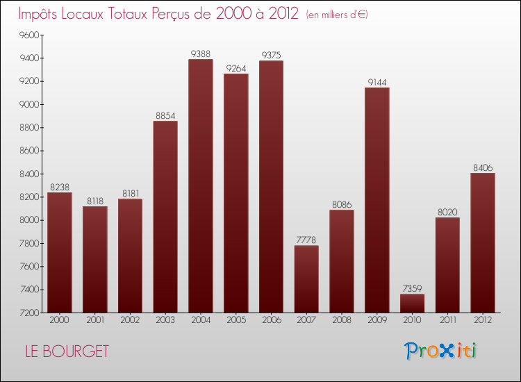 Evolution des Impôts Locaux pour la commune de LE BOURGET de 2000 à 2012 Evolution des Impôts Locaux pour LE BOURGET de 2000 à 2012