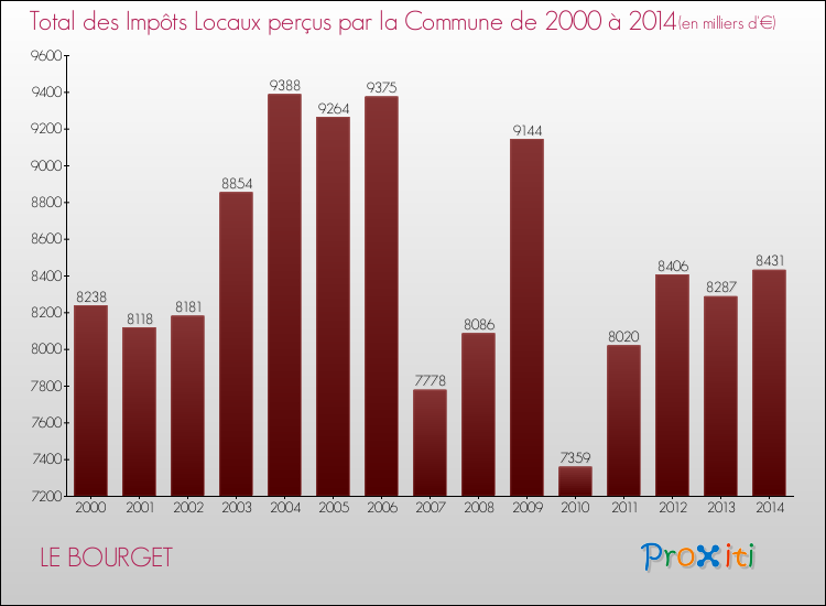 Evolution des Impôts Locaux pour la commune de LE BOURGET de 2000 à 2014 Evolution des Impôts Locaux pour LE BOURGET de 2000 à 2014