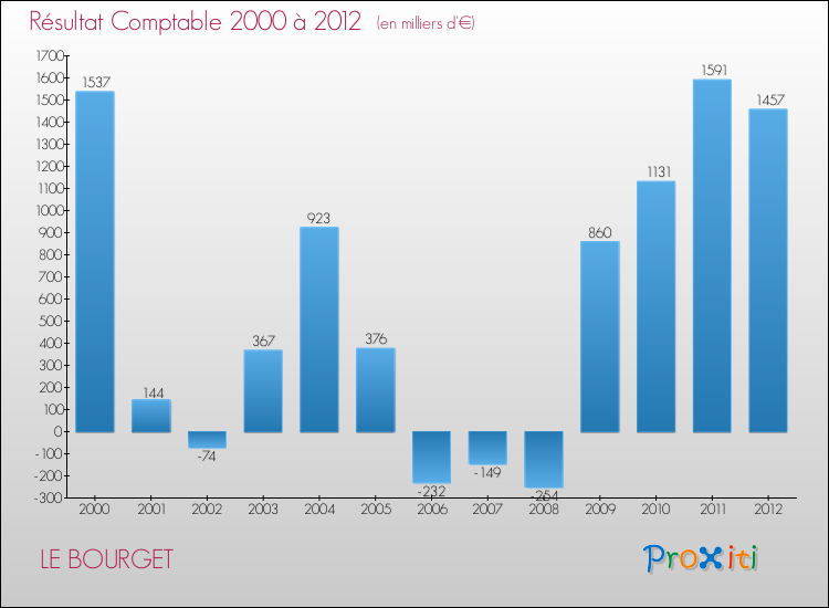 Evolution du résultat comptable pour la commune de LE BOURGET de 2000 à 2012 Evolution du résultat comptable pour LE BOURGET de 2000 à 2012