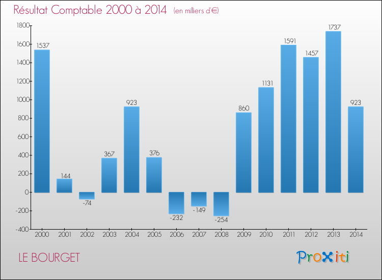 Evolution du résultat comptable pour LE BOURGET de 2000 à 2014