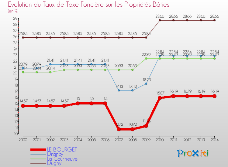 Evolution du taux de la taxe foncière sur le bati pour LE BOURGET et les communes proches de 2000 à 2014 Comparaison des taux de taxe foncière sur le bati pour LE BOURGET et les communes voisines de 2000 à 2014