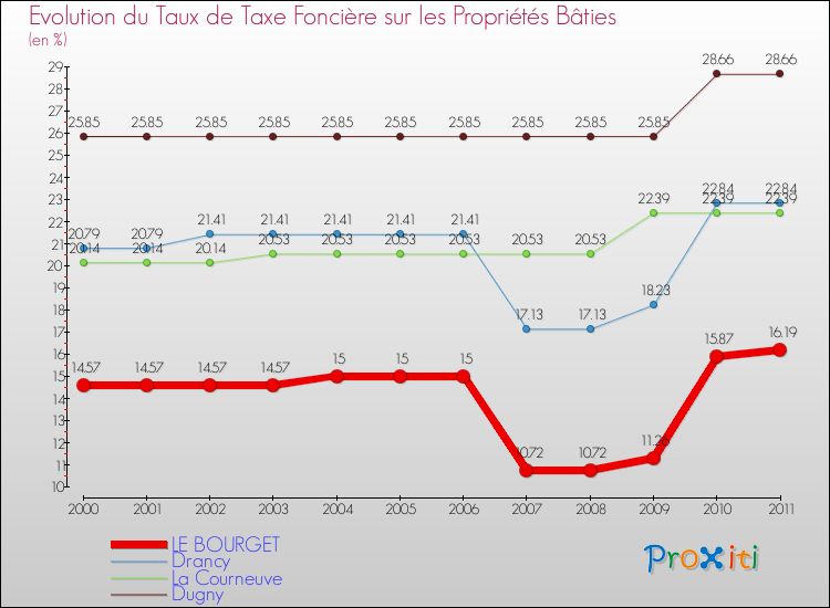 Evolution du taux de la taxe foncière sur le bati pour LE BOURGET et les communes proches Comparaison des taux de taxe foncière sur le bati pour LE BOURGET et les communes voisines