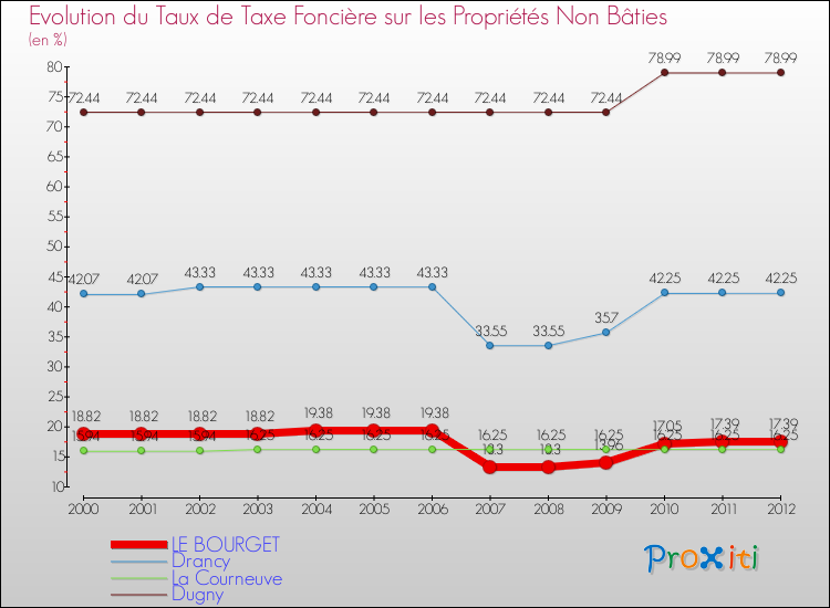 Evolution du taux de la taxe foncière sur les immeubles et terrains non batis pour LE BOURGET et les communes proches de 2000 à 2012 Comparaison des taux de la taxe foncière sur les immeubles et terrains non batis pour LE BOURGET et les communes voisines de 2000 à 2012