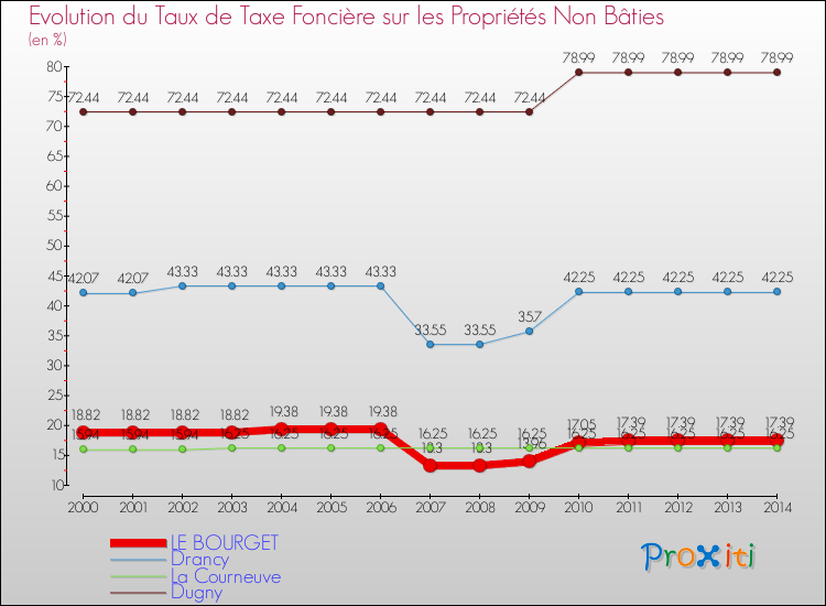 Evolution du taux de la taxe foncière sur les immeubles et terrains non batis pour LE BOURGET et les communes proches de 2000 à 2014 Comparaison des taux de la taxe foncière sur les immeubles et terrains non batis pour LE BOURGET et les communes voisines de 2000 à 2014
