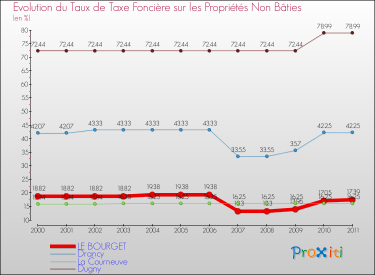 Evolution du taux de la taxe foncière sur les immeubles et terrains non batis pour LE BOURGET et les communes proches Comparaison des taux de la taxe foncière sur les immeubles et terrains non batis pour LE BOURGET et les communes voisines