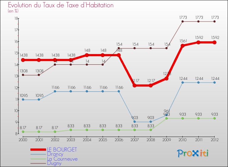 Evolution du taux de la taxe d'habitation pour LE BOURGET et les communes proches Comparaison des taux de la taxe d'habitation pour LE BOURGET et les communes voisines