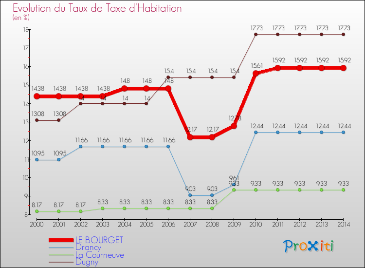 Evolution du taux de la taxe d'habitation pour LE BOURGET et les communes proches de 2000 à 2014 Comparaison des taux de la taxe d'habitation pour LE BOURGET et les communes voisines de 2000 à 2014