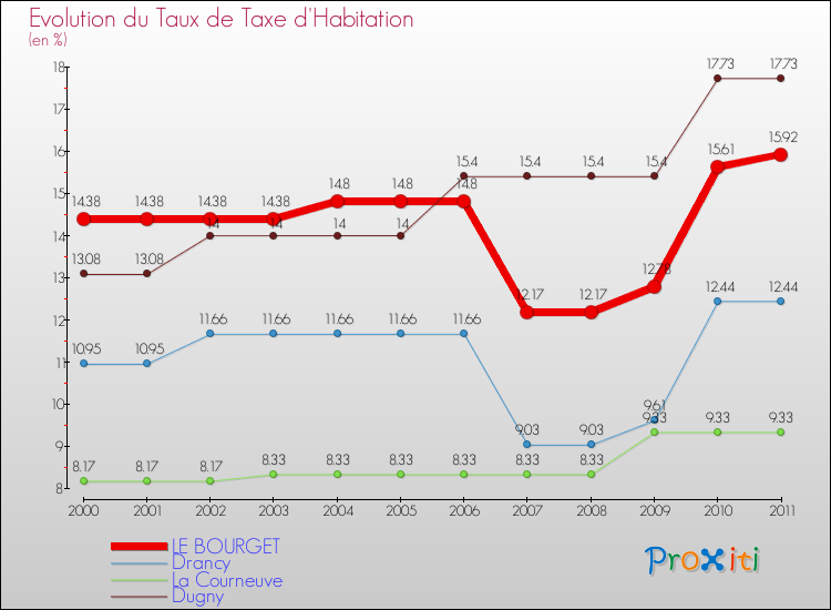 Evolution du taux de la taxe d'habitation pour LE BOURGET et les communes proches Comparaison des taux de la taxe d'habitation pour LE BOURGET et les communes voisines