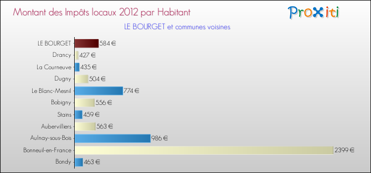 Montant des impôts locaux par Habitant pour LE BOURGET et les communes proches Comparaison des impôts locaux par habitant pour LE BOURGET et les communes voisines