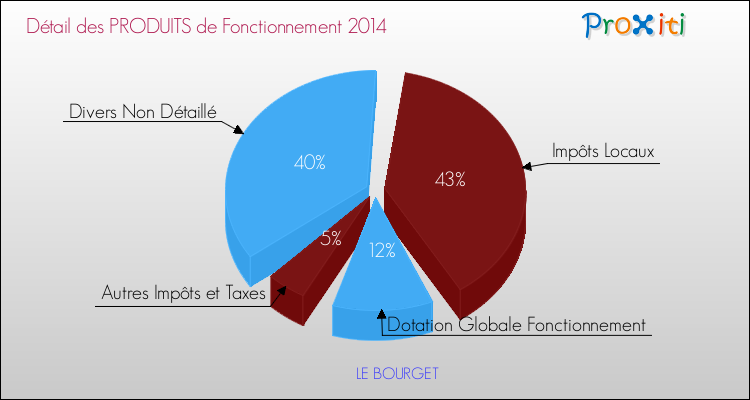 Budget de Fonctionnement 2014 pour la commune de LE BOURGET