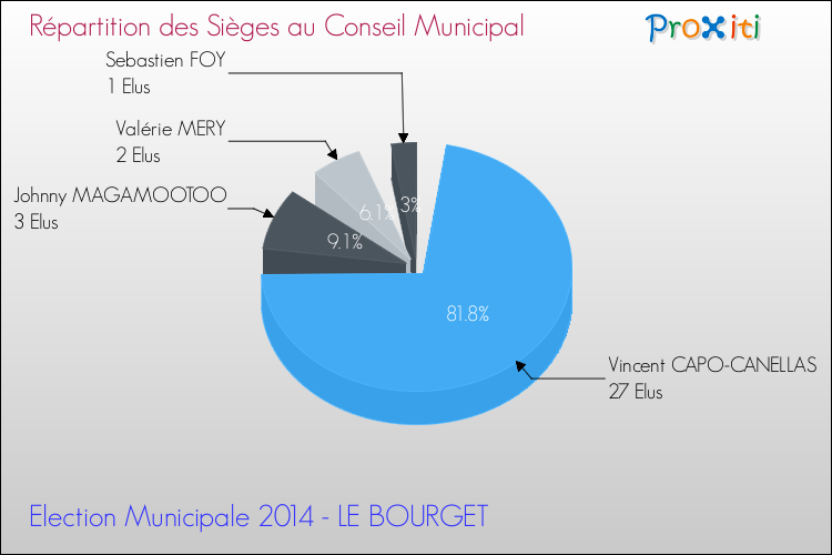 Répartition des élus au conseil municipal entre les listes à l'issue du 1er Tour des Elections Municipales 2014 de la commune de LE BOURGET Elections Municipales 2014 - Répartition des élus au conseil municipal entre les listes à l'issue du 1er Tour pour la commune de LE BOURGET